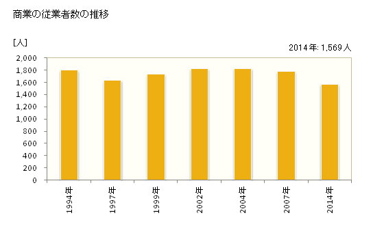 グラフ 年次 砥部町(ﾄﾍﾞﾁｮｳ 愛媛県)の商業の状況 商業の従業者数の推移