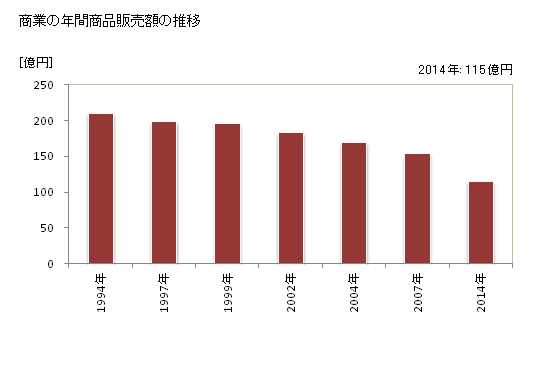 グラフ 年次 内子町(ｳﾁｺﾁｮｳ 愛媛県)の商業の状況 商業の年間商品販売額の推移