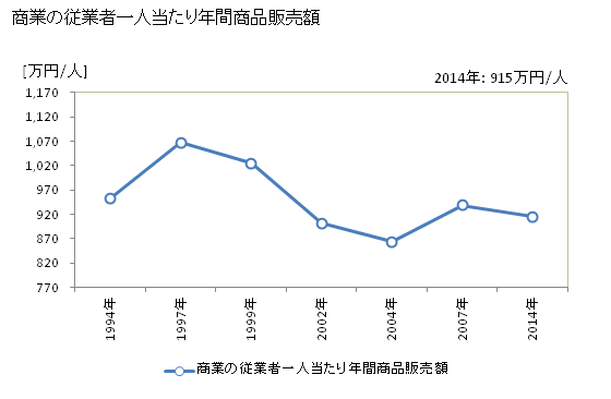 グラフ 年次 松野町(ﾏﾂﾉﾁｮｳ 愛媛県)の商業の状況 商業の従業者一人当たり年間商品販売額