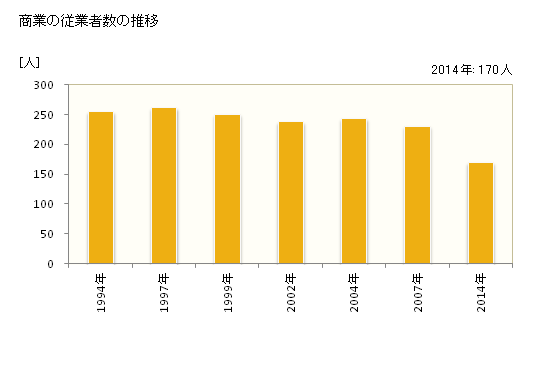 グラフ 年次 松野町(ﾏﾂﾉﾁｮｳ 愛媛県)の商業の状況 商業の従業者数の推移