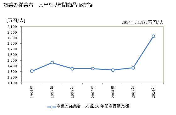 グラフ 年次 鬼北町(ｷﾎｸﾁｮｳ 愛媛県)の商業の状況 商業の従業者一人当たり年間商品販売額