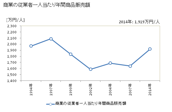 グラフ 年次 愛南町(ｱｲﾅﾝﾁｮｳ 愛媛県)の商業の状況 商業の従業者一人当たり年間商品販売額