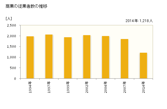 グラフ 年次 愛南町(ｱｲﾅﾝﾁｮｳ 愛媛県)の商業の状況 商業の従業者数の推移