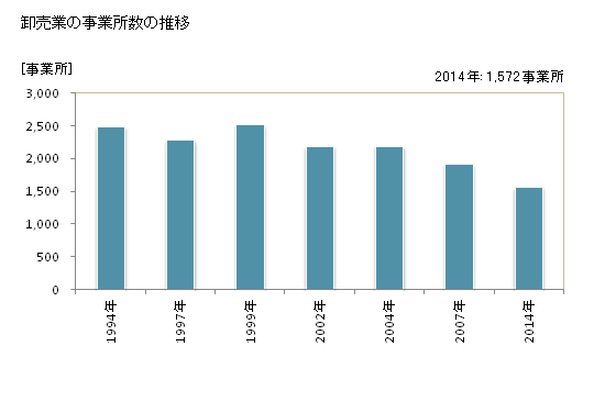 グラフ 年次 高知県の商業の状況 卸売業の事業所数の推移