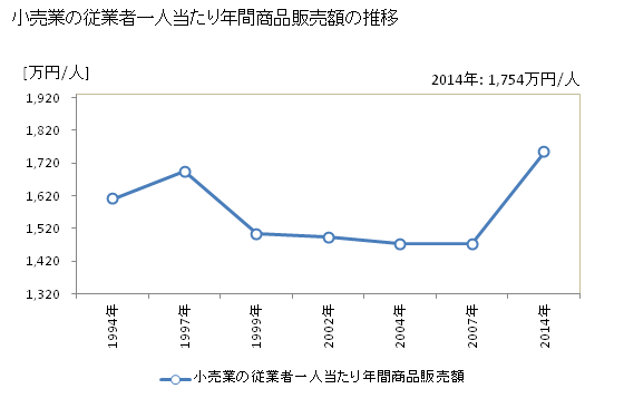 グラフ 年次 高知県の商業の状況 小売業の従業者一人当たり年間商品販売額の推移