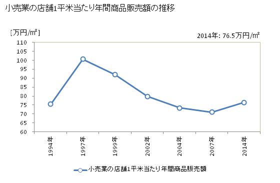 グラフ 年次 高知県の商業の状況 小売業の店舗1平米当たり年間商品販売額の推移