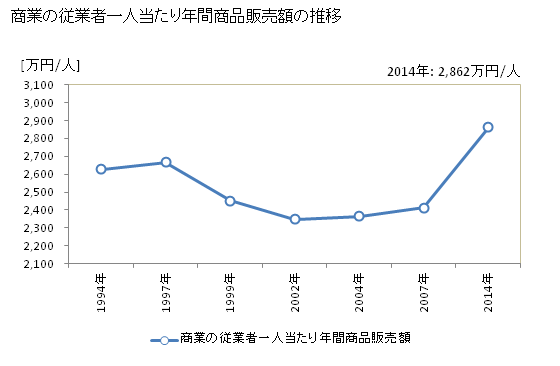 グラフ 年次 高知県の商業の状況 商業の従業者一人当たり年間商品販売額の推移