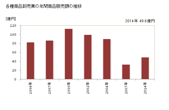 グラフ 年次 高知県の各種商品卸売業の状況 各種商品卸売業の年間商品販売額の推移