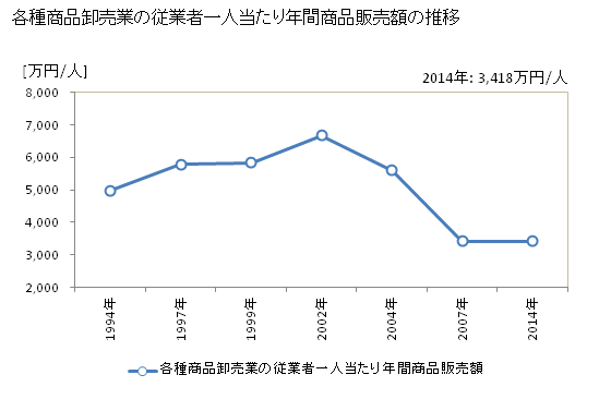 グラフ 年次 高知県の各種商品卸売業の状況 各種商品卸売業の従業者一人当たり年間商品販売額の推移