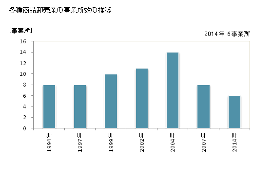 グラフ 年次 高知県の各種商品卸売業の状況 各種商品卸売業の事業所数の推移