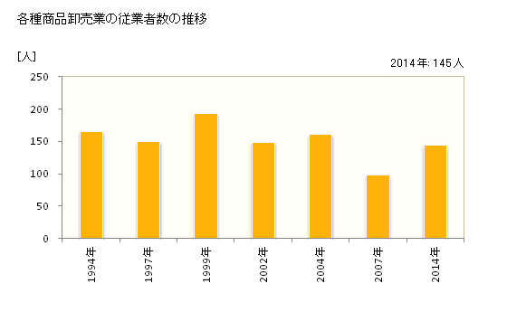 グラフ 年次 高知県の各種商品卸売業の状況 各種商品卸売業の従業者数の推移