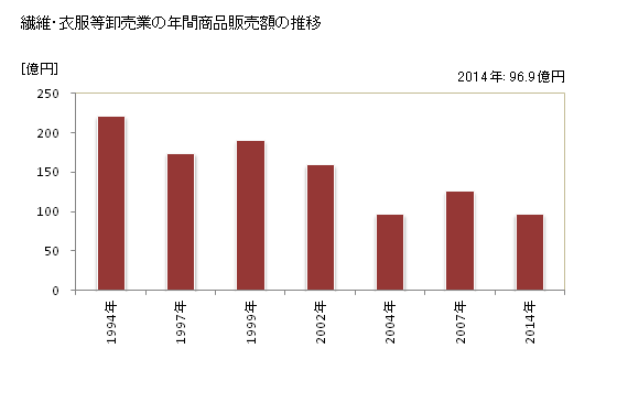 グラフ 年次 高知県の繊維・衣服等卸売業の状況 繊維・衣服等卸売業の年間商品販売額の推移