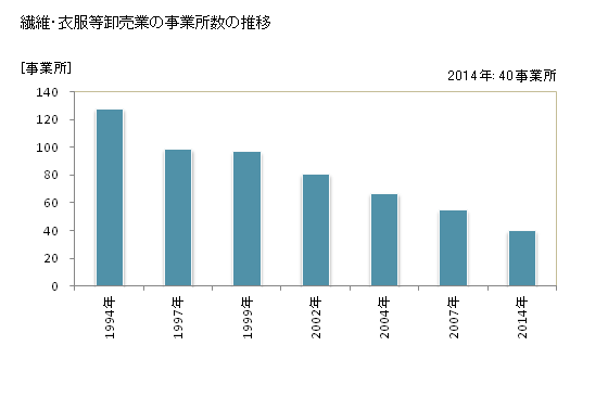 グラフ 年次 高知県の繊維・衣服等卸売業の状況 繊維・衣服等卸売業の事業所数の推移