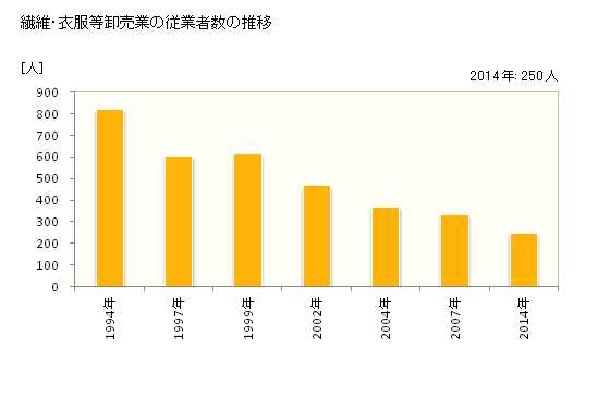 グラフ 年次 高知県の繊維・衣服等卸売業の状況 繊維・衣服等卸売業の従業者数の推移