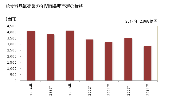 グラフ 年次 高知県の飲食料品卸売業の状況 飲食料品卸売業の年間商品販売額の推移