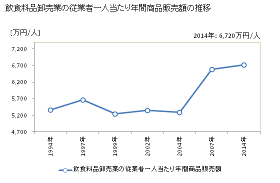 グラフ 年次 高知県の飲食料品卸売業の状況 飲食料品卸売業の従業者一人当たり年間商品販売額の推移