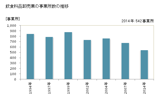 グラフ 年次 高知県の飲食料品卸売業の状況 飲食料品卸売業の事業所数の推移