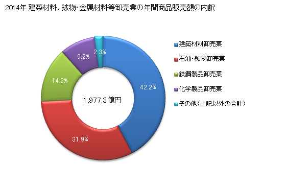 グラフ 年次 高知県の建築材料，鉱物・金属材料等卸売業の状況 建築材料，鉱物・金属材料等卸売業の年間商品販売額の内訳