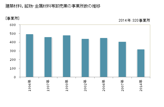 グラフ 年次 高知県の建築材料，鉱物・金属材料等卸売業の状況 建築材料，鉱物・金属材料等卸売業の事業所数の推移