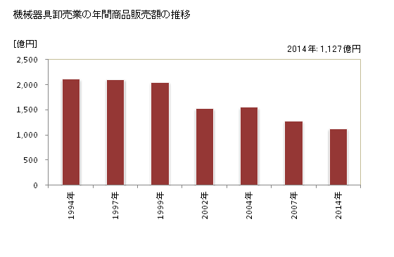 グラフ 年次 高知県の機械器具卸売業の状況 機械器具卸売業の年間商品販売額の推移