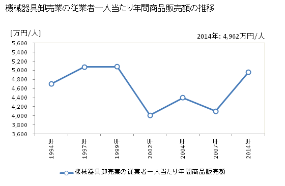 グラフ 年次 高知県の機械器具卸売業の状況 機械器具卸売業の従業者一人当たり年間商品販売額の推移