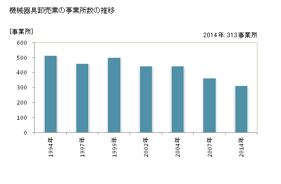グラフ 年次 高知県の機械器具卸売業の状況 機械器具卸売業の事業所数の推移