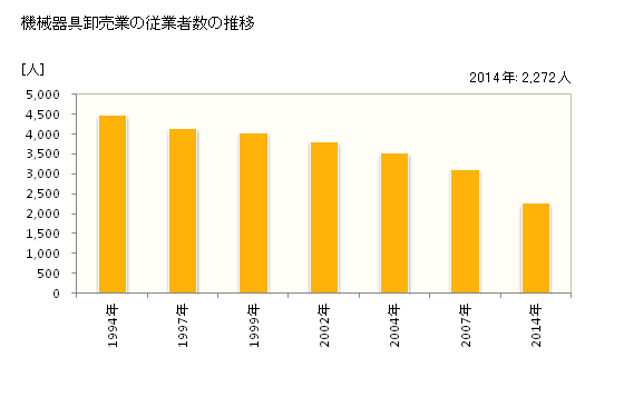 グラフ 年次 高知県の機械器具卸売業の状況 機械器具卸売業の従業者数の推移