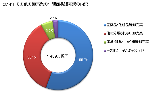 グラフ 年次 高知県のその他の卸売業の状況 その他の卸売業の年間商品販売額の内訳