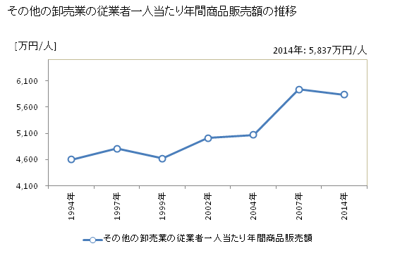 グラフ 年次 高知県のその他の卸売業の状況 その他の卸売業の従業者一人当たり年間商品販売額の推移