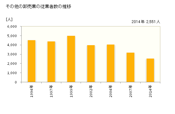 グラフ 年次 高知県のその他の卸売業の状況 その他の卸売業の従業者数の推移