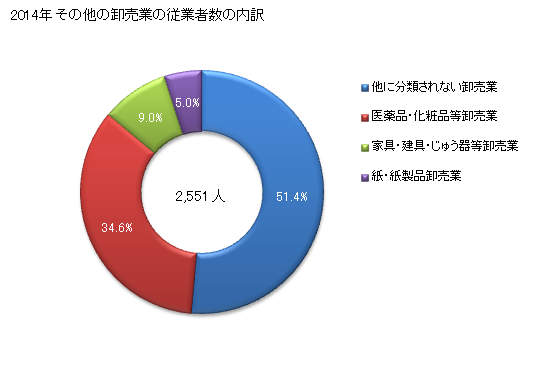 グラフ 年次 高知県のその他の卸売業の状況 その他の卸売業の従業者数の内訳