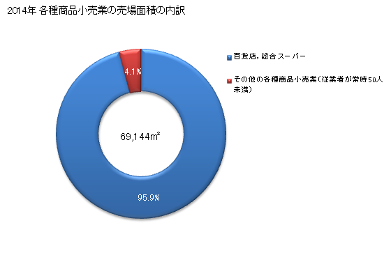 グラフ 年次 高知県の各種商品小売業の状況 各種商品小売業の売場面積の内訳