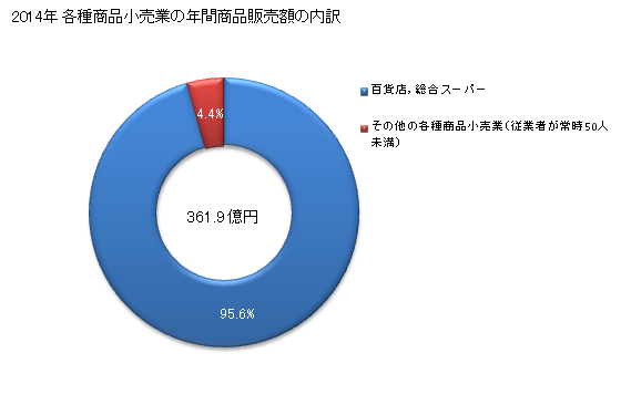 グラフ 年次 高知県の各種商品小売業の状況 各種商品小売業の年間商品販売額の内訳