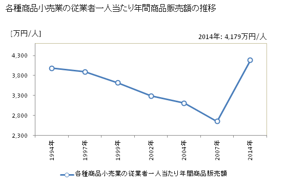 グラフ 年次 高知県の各種商品小売業の状況 各種商品小売業の従業者一人当たり年間商品販売額の推移