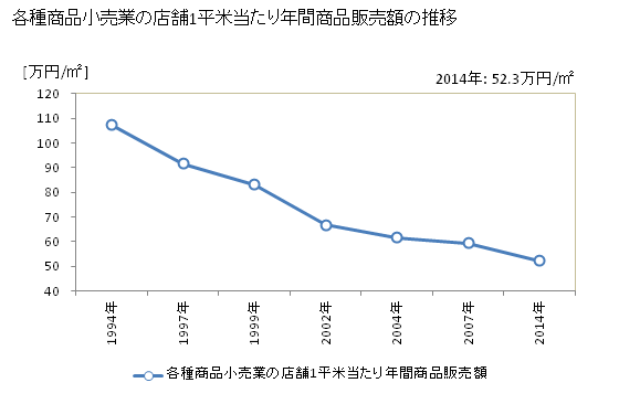 グラフ 年次 高知県の各種商品小売業の状況 各種商品小売業の店舗1平米当たり年間商品販売額の推移