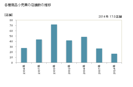 グラフ 年次 高知県の各種商品小売業の状況 各種商品小売業の店舗数の推移
