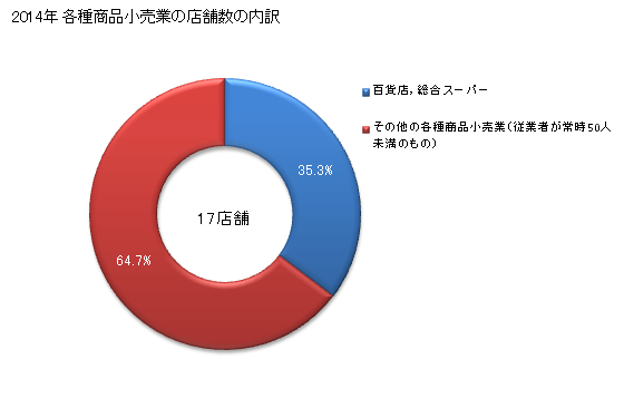 グラフ 年次 高知県の各種商品小売業の状況 各種商品小売業の店舗数の内訳