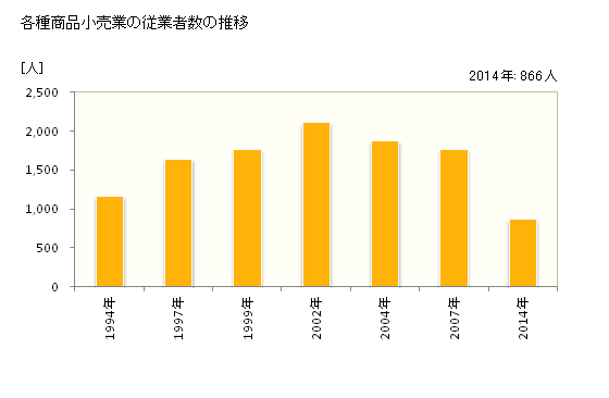 グラフ 年次 高知県の各種商品小売業の状況 各種商品小売業の従業者数の推移