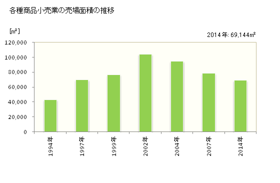 グラフ 年次 高知県の各種商品小売業の状況 各種商品小売業の売場面積の推移