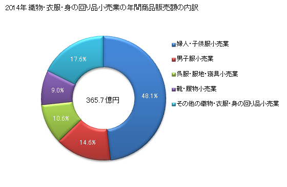 グラフ 年次 高知県の織物・衣服・身の回り品小売業の状況 織物・衣服・身の回り品小売業の年間商品販売額の内訳
