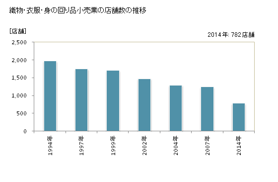 グラフ 年次 高知県の織物・衣服・身の回り品小売業の状況 織物・衣服・身の回り品小売業の店舗数の推移