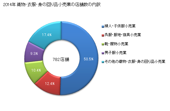 グラフ 年次 高知県の織物・衣服・身の回り品小売業の状況 織物・衣服・身の回り品小売業の店舗数の内訳