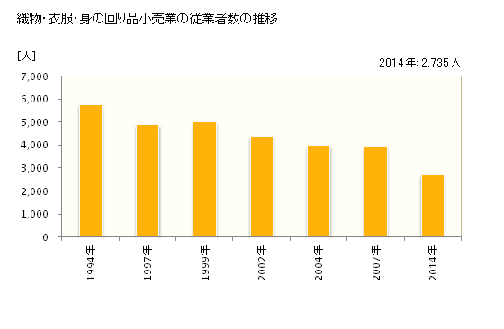 グラフ 年次 高知県の織物・衣服・身の回り品小売業の状況 織物・衣服・身の回り品小売業の従業者数の推移