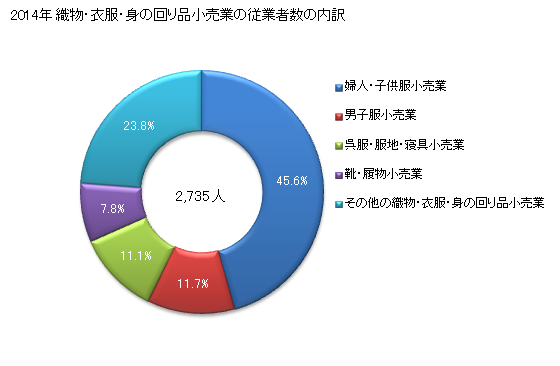 グラフ 年次 高知県の織物・衣服・身の回り品小売業の状況 織物・衣服・身の回り品小売業の従業者数の内訳