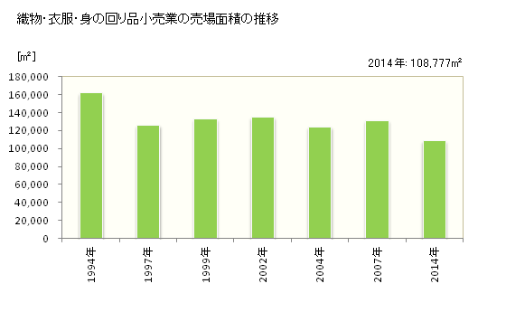 グラフ 年次 高知県の織物・衣服・身の回り品小売業の状況 織物・衣服・身の回り品小売業の売場面積の推移