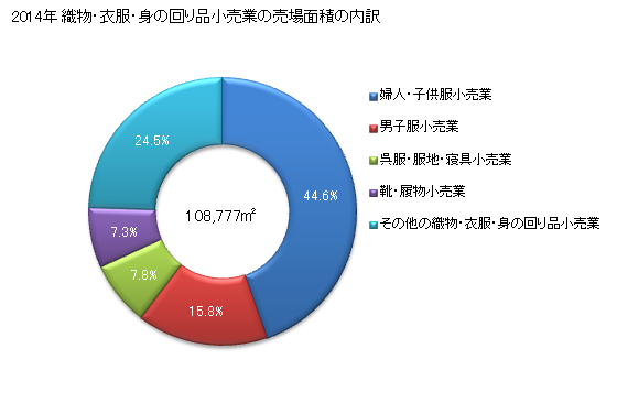グラフ 年次 高知県の織物・衣服・身の回り品小売業の状況 織物・衣服・身の回り品小売業の売場面積の内訳