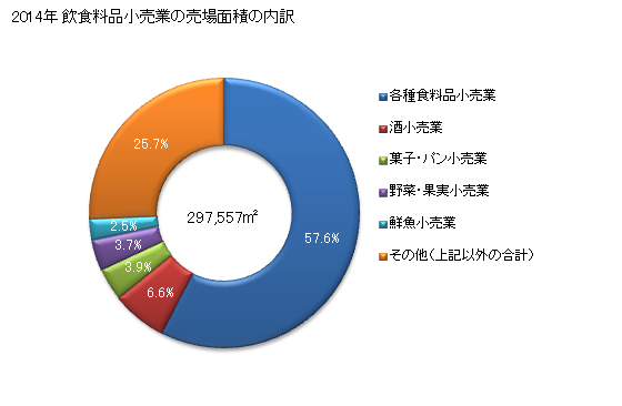 グラフ 年次 高知県の飲食料品小売業の状況 飲食料品小売業の売場面積の内訳