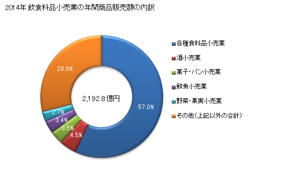 グラフ 年次 高知県の飲食料品小売業の状況 飲食料品小売業の年間商品販売額の内訳