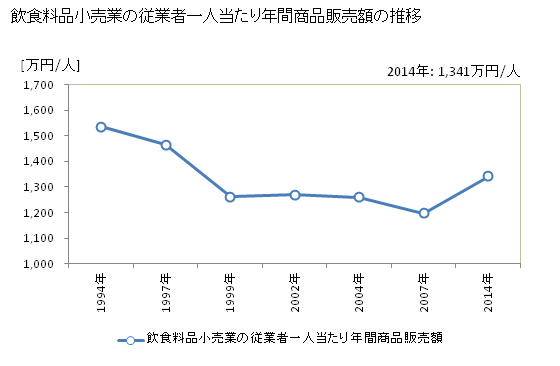 グラフ 年次 高知県の飲食料品小売業の状況 飲食料品小売業の従業者一人当たり年間商品販売額の推移