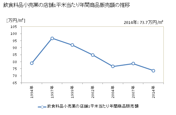 グラフ 年次 高知県の飲食料品小売業の状況 飲食料品小売業の店舗1平米当たり年間商品販売額の推移